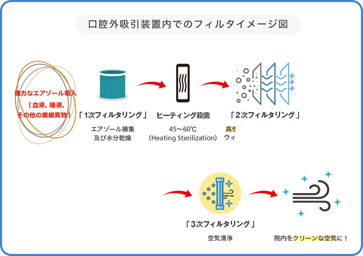 口腔外吸引装置内でのフィルタイメージ図