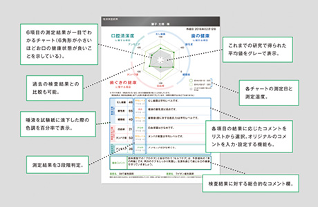 SMT（Salivary Multi Test）多項目・短時間唾液検査システム