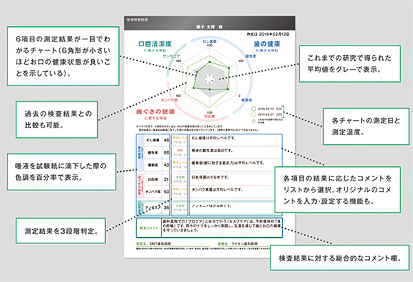 SMTで測定出来る6項目の唾液因子